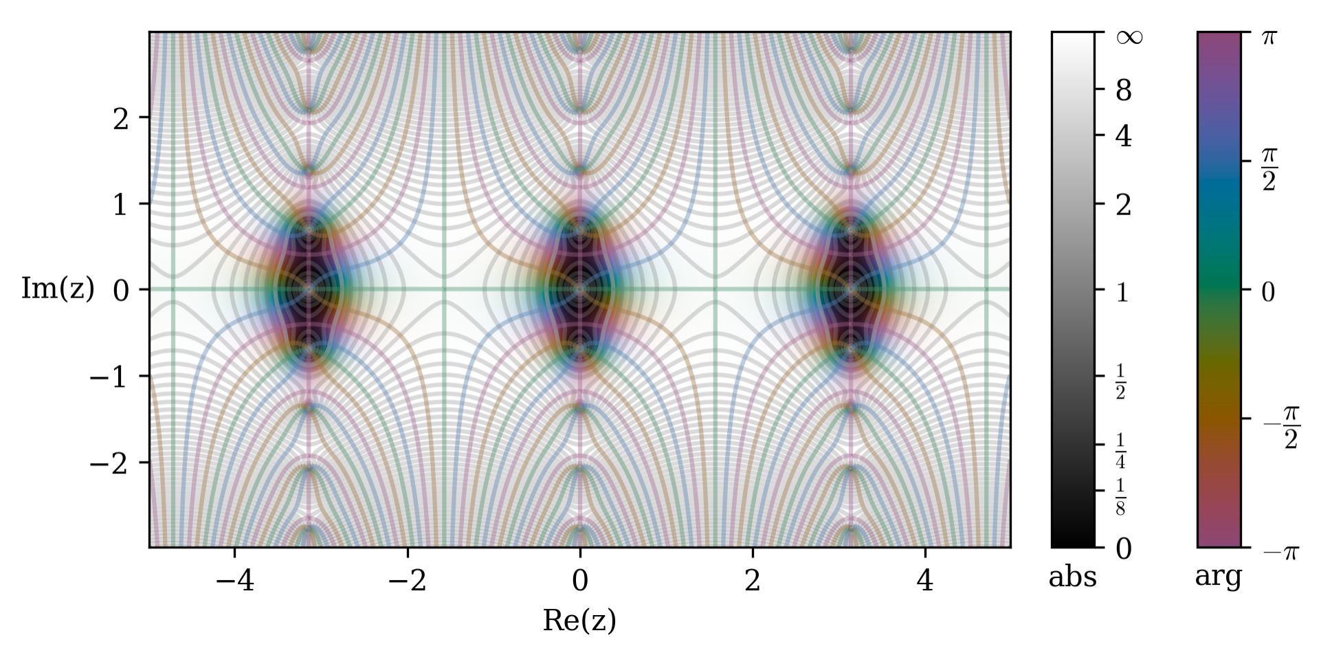 Plot of modular form B