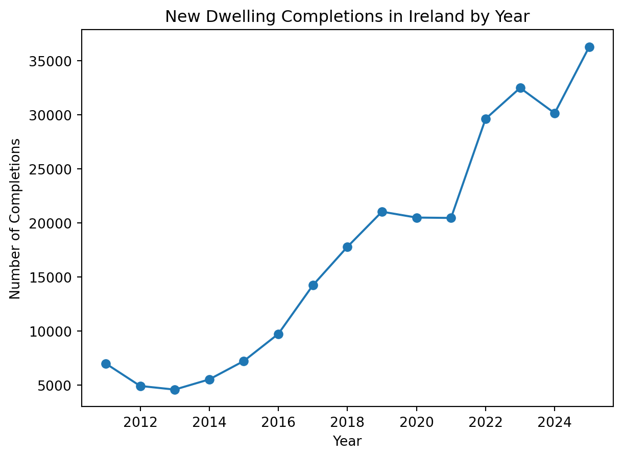 Line plot showing total annual new dwelling completions in Ireland for each year between 2011 and 2025